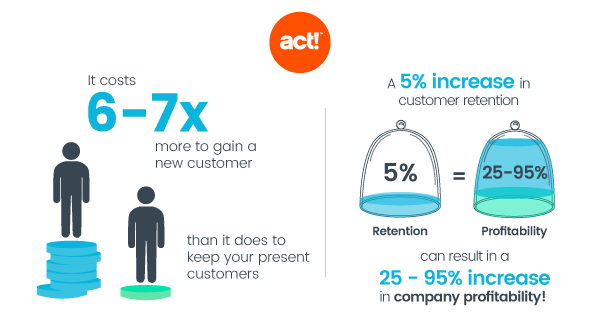 It costs 6-7X more to gain a new customer than it does to keep your present customers, and a 5% increase in customer retention can result in a 25-95% increase in profitability.