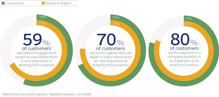 Summary of Salesforce research statistics that highlight the importance of a customer retention program.