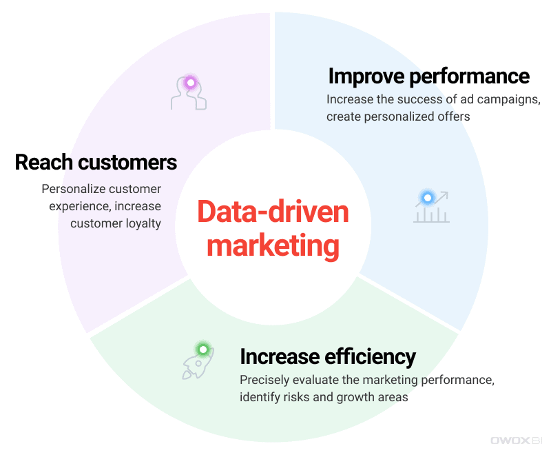 Pie chart image showing the three primary benefits of data-driven marketing to reach your target market: effectively reaching customers, increasing efficiency, and improving performance.