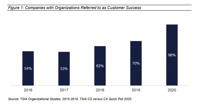 Bar graph showing the growth of defined customer success teams within organizations—96% of companies had one as of 2020.