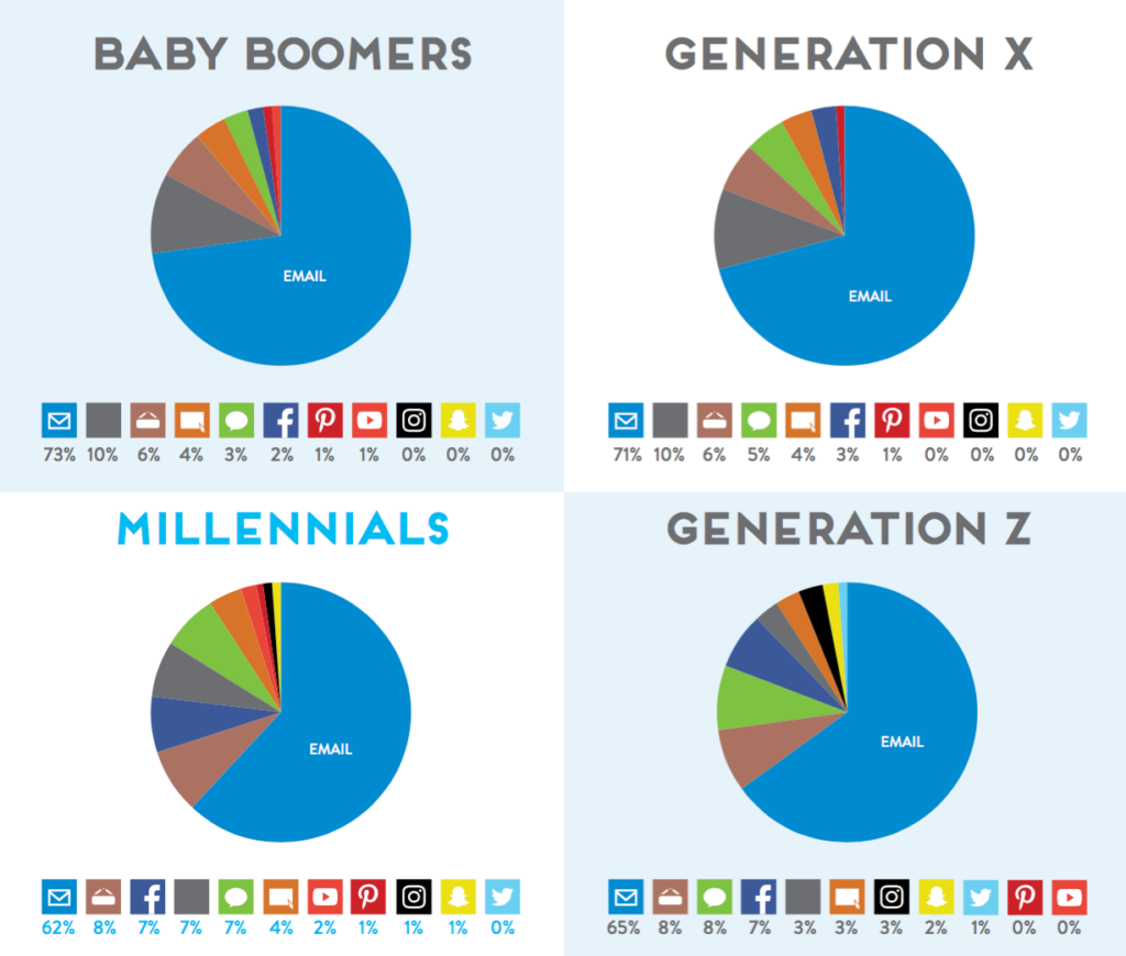 Pie charts showing that email is the most-preferred channel for brand communication across age groups and demographics.