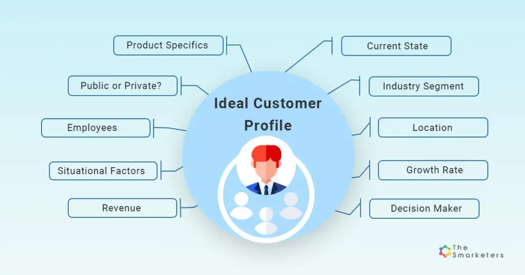 Branch chart showing the specific components of ideal customer profiles, including industry, location, revenue, and current state.