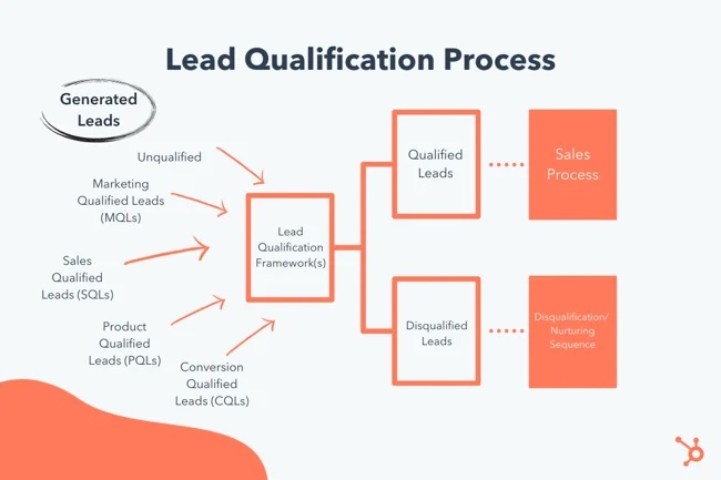 Flowchart graphic showing the lead qualification process, including how leads are categorized and moved to the right stage of the pipeline.