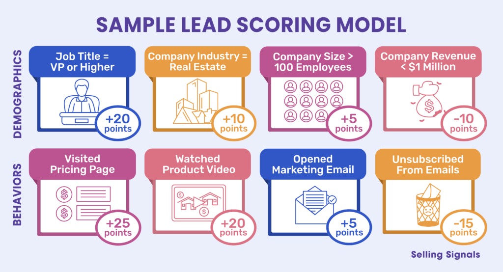 Sample lead scoring model with numerical points values assigned to lead attributes and behaviors.