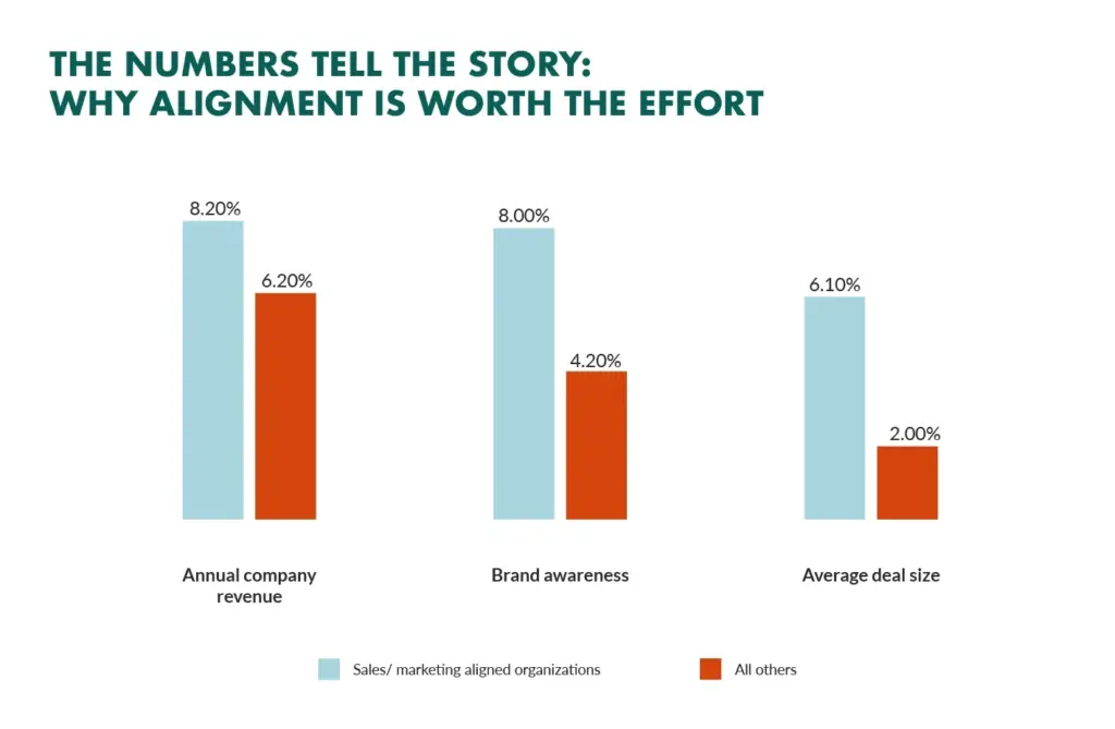 Bar chart showing that marketing and sales alignment drives higher revenue, brand awareness, and average deal size.