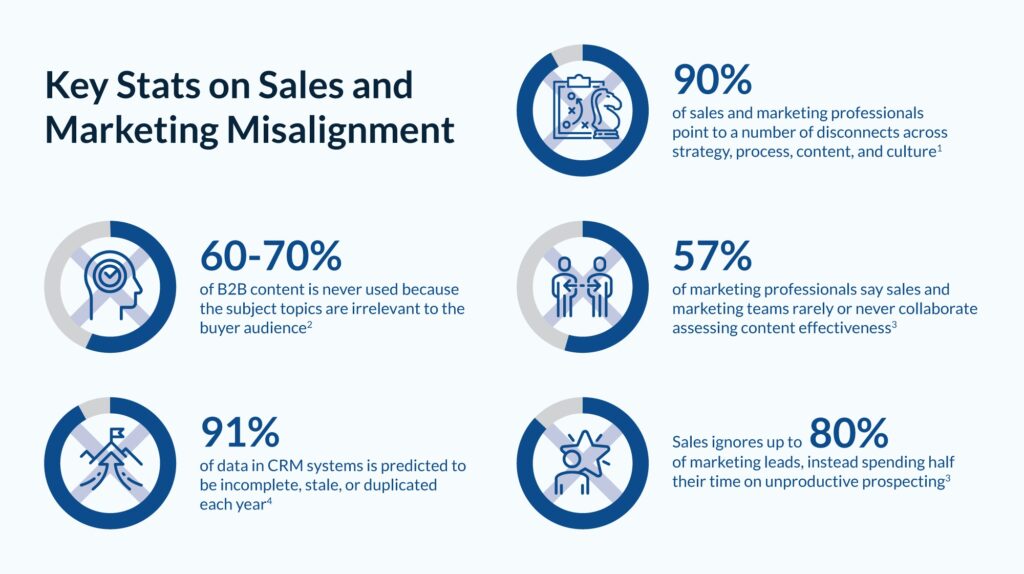 Marketing and sales misalignment can lead to 80% of marketing leads being ignored, among other risks.