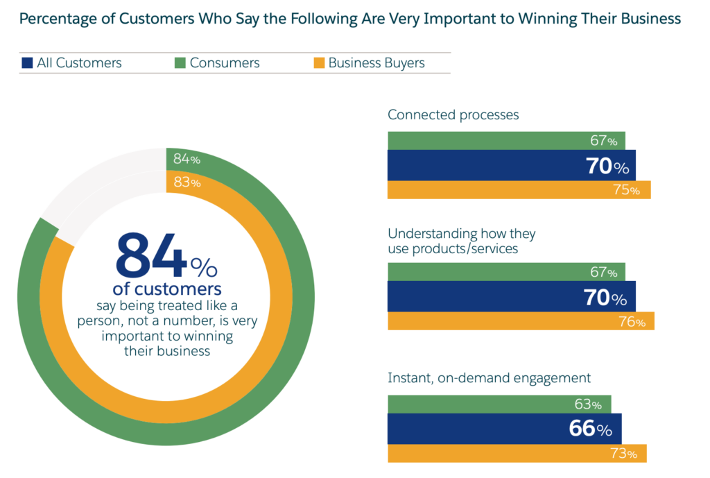 Bar charts showcasing Salesforce research results, which found that 84% of customers say being treated like a person, not a number, is “very important” to winning their business.
