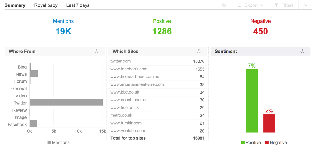 Brand sentiment analysis dashboard as seen in the Brandwatch platform.