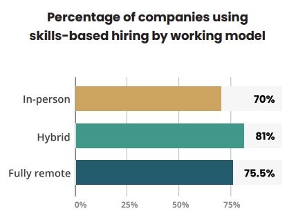 Bar chart shows that about three-quarters of organizations across working models use skills-based hiring.