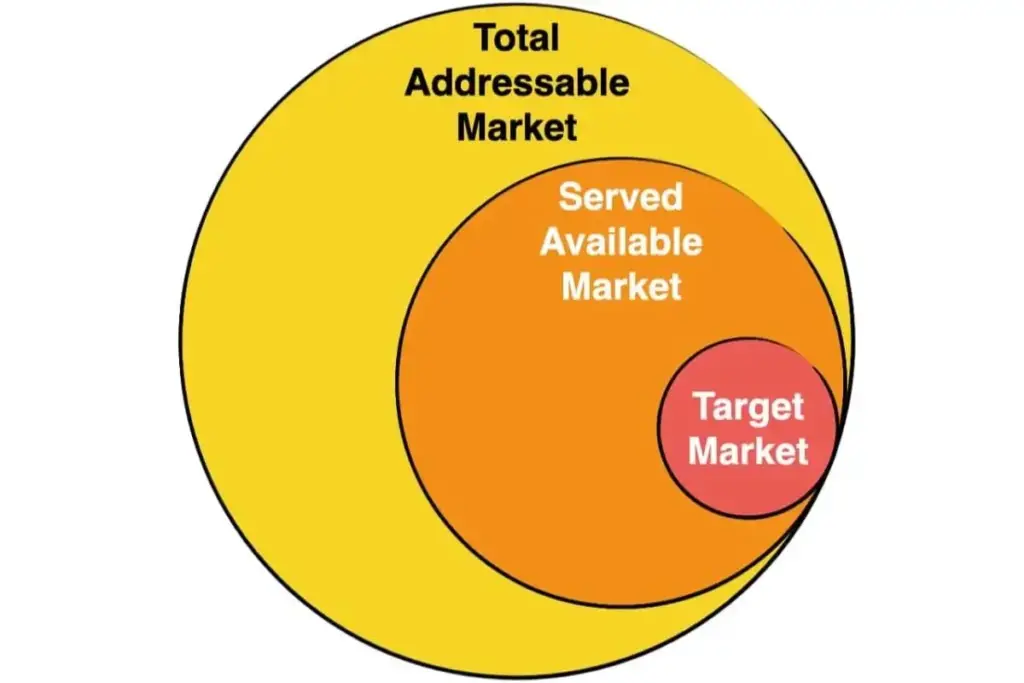 Graph showing how target market fits within total addressable market and served available market.