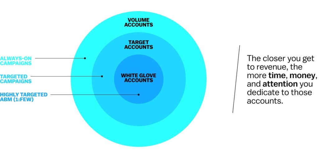 ABM prospect categories demonstrated as a target, with volume accounts on the outside, target accounts in the middle, and white-glove accounts in the bullseye.