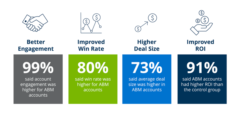Graphic citing ABM advantages over traditional marketing, including better engagement, improved win rate, higher deal size, and improved ROI.