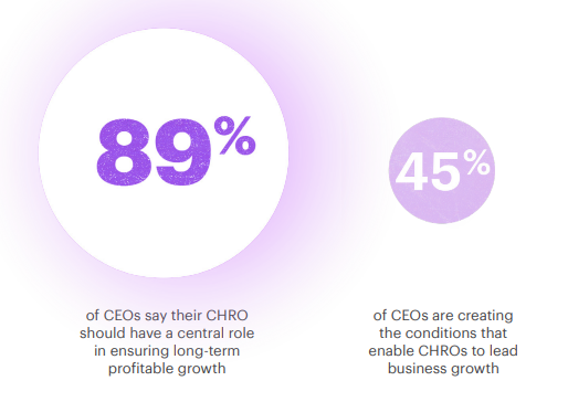 Accenture survey result that found 89% of CEOs say their CHRO should have a central role in ensuring long-term growth, but only 45% of CEOs are creating conditions that allow it.