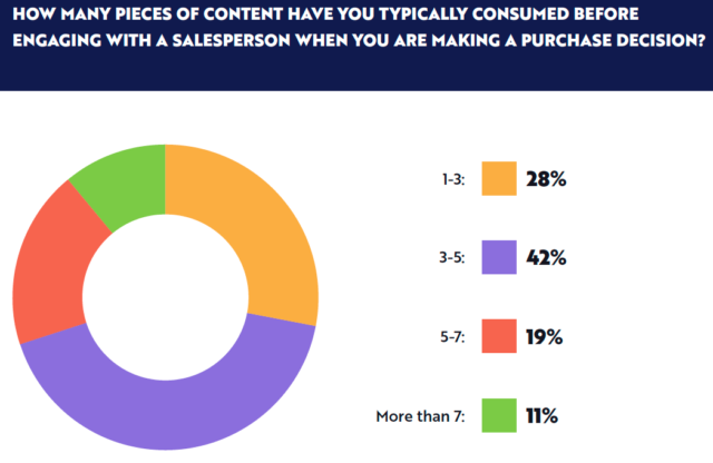 Pie chart showing the number of content assets customers engage with before contacting a sales representative directly.