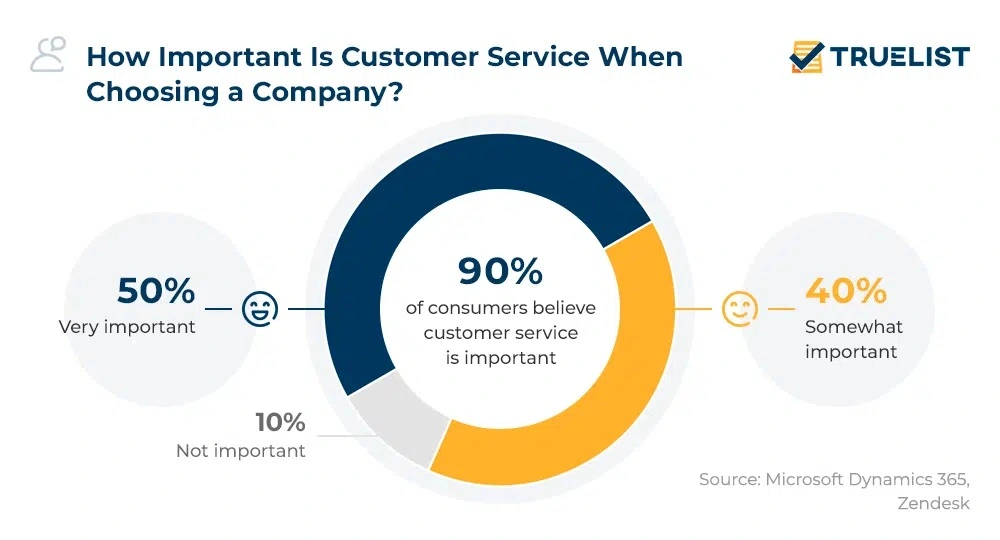 90% of consumers believe customer service is important when choosing a company.