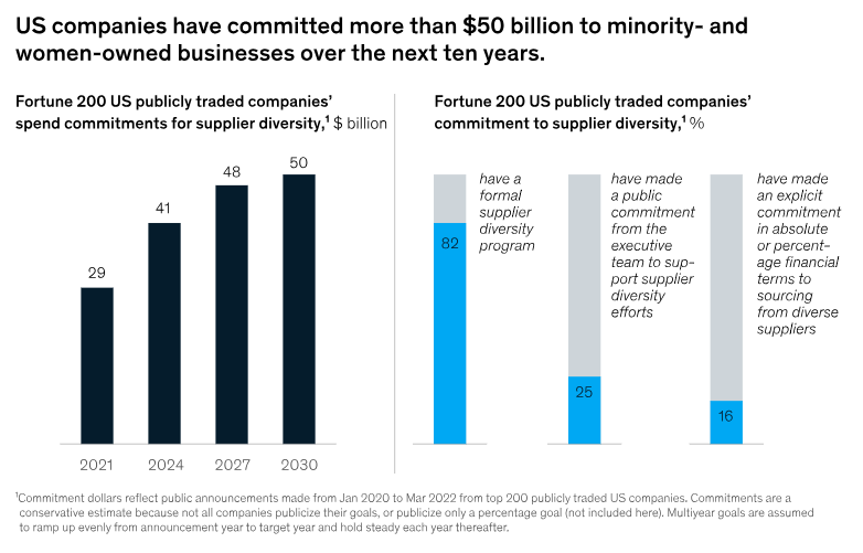 McKinsey statistics summary showing the growth of supplier diversity for companies across sectors in the U.S. 