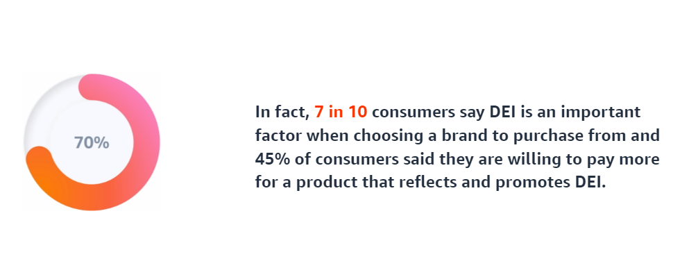 7 in 10 consumers say DEI is an important factor when choosing a brand to purchase from, and 45% say they’re willing to pay more for a product that reflects DEI values.