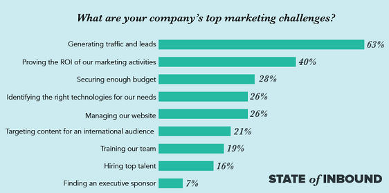 Bar chart showing lead generation at the top-rated marketing challenge.