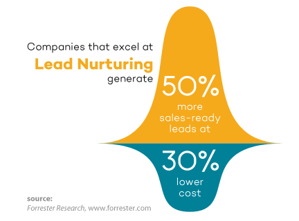 Companies that excel at lead nurturing generate 50% more sales-ready leads at 30% lower cost.