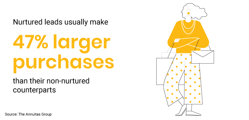 Statistic stating that nurtured leads make 47% larger purchases than their non-nurtured counterparts.