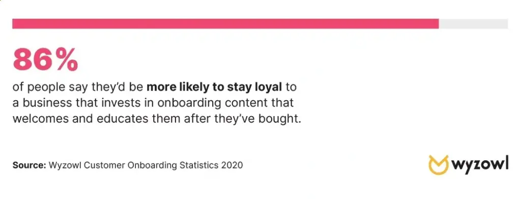 Graphic highlighting a Wyzowl statistic that says 86% of people say they’d be more likely to stay loyal to a business that invests in onboarding content that welcomes and educates them after they’ve bought.