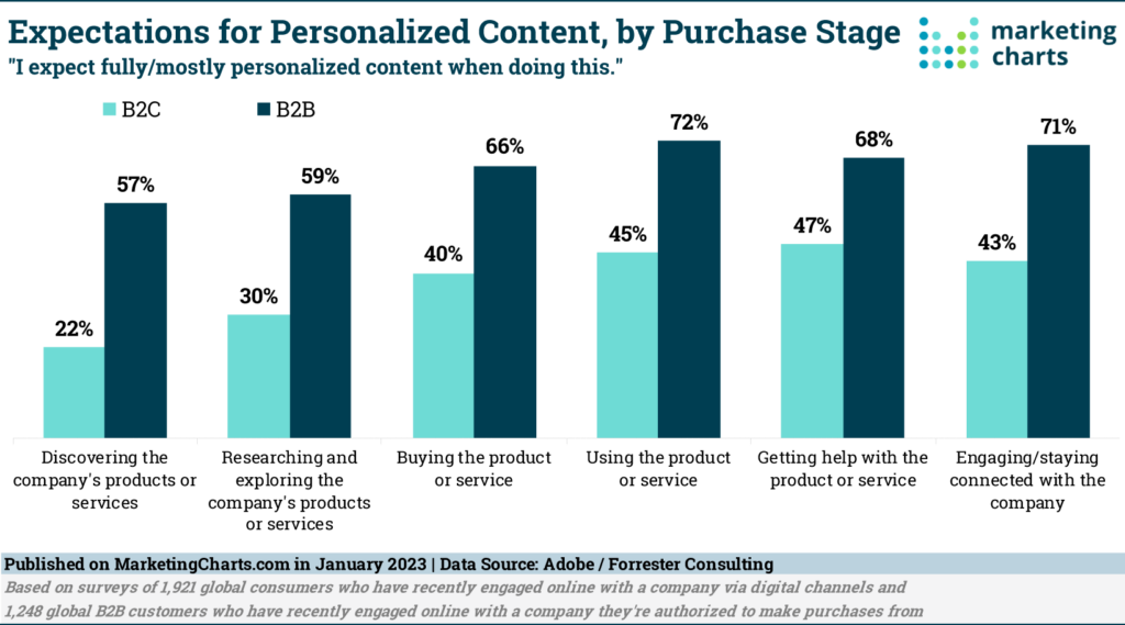 Bar chart shows that B2B buyers have significantly higher expectations for personalized experiences than their B2C counterparts.