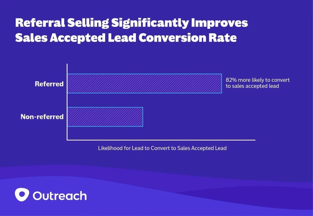 Bar chart shows referred leads are 82% more likely to convert to a sales-accepted lead.