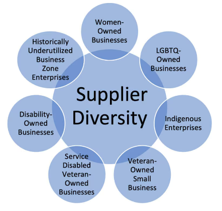 Graphic showing the many underrepresented groups included in supplier diversity efforts.