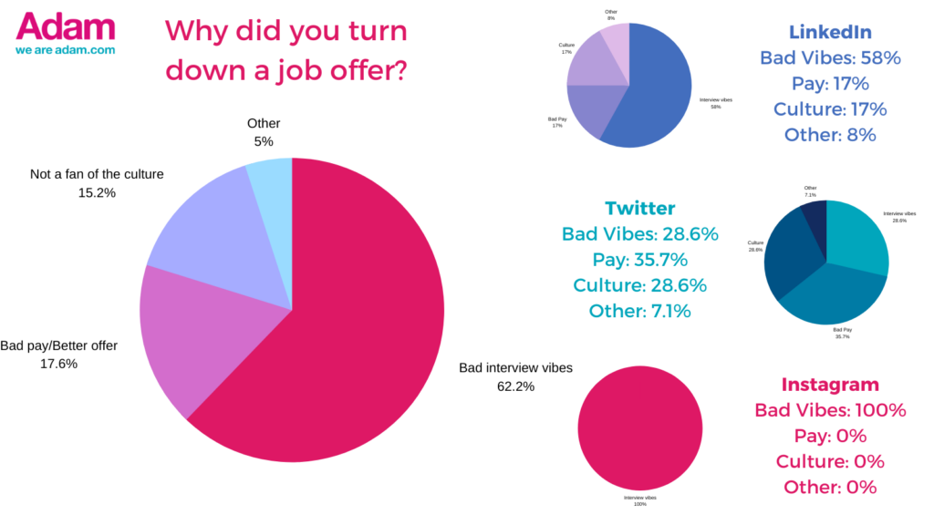 Pie charts showing that “bad interview vibes” far surpassed pay as the top reasons candidates turned down a job offer.