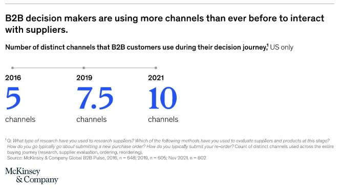 McKinsey research showing buyers user 10+ channels to engage with plans during their purchase journey