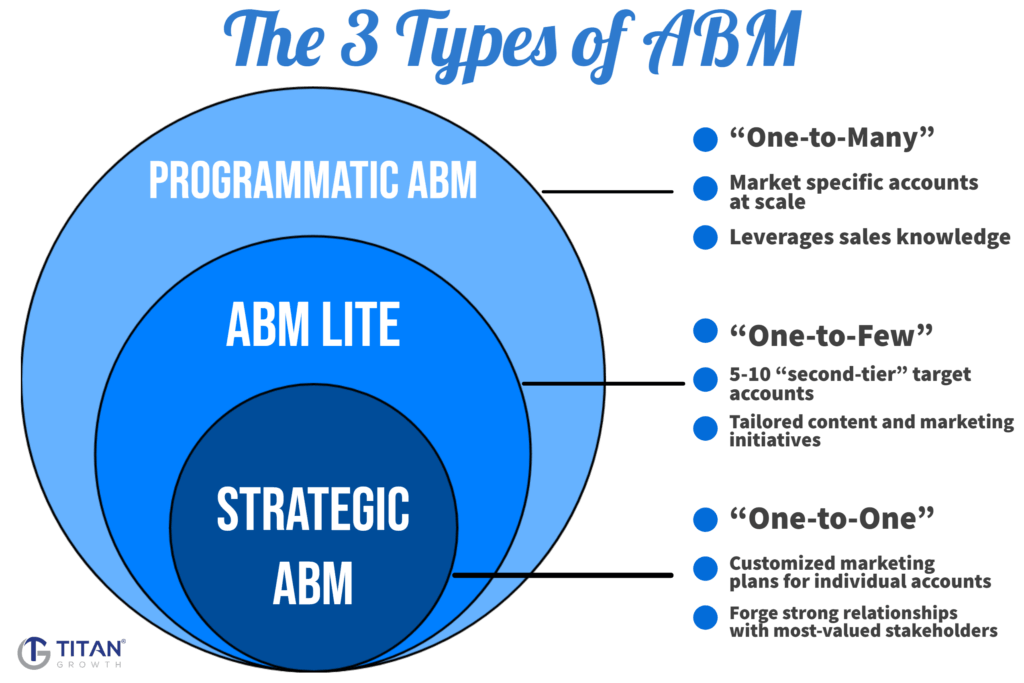 Graphic showing the three levels of account-based sales: programmatic ABS, ABS lite, and strategic ABS.