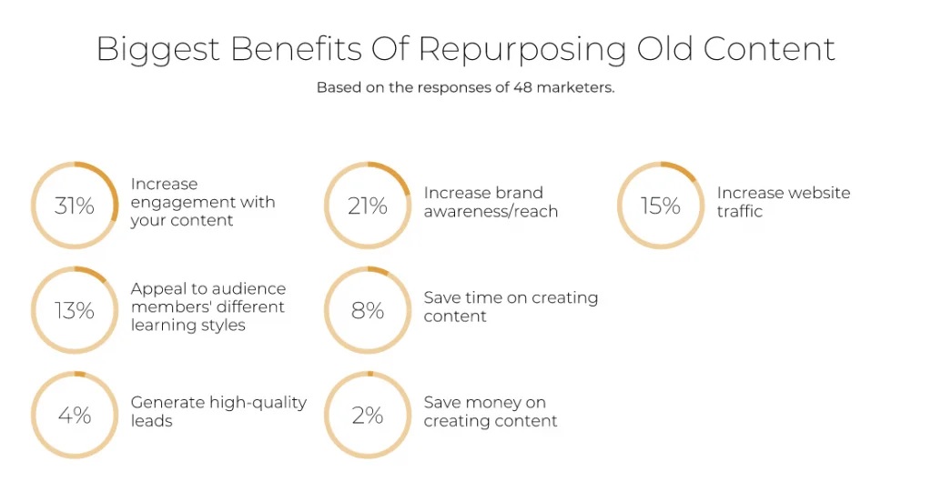 Graphic highlighting the benefits of repurposing old content, including many that can enhance demand generation for SMBs.