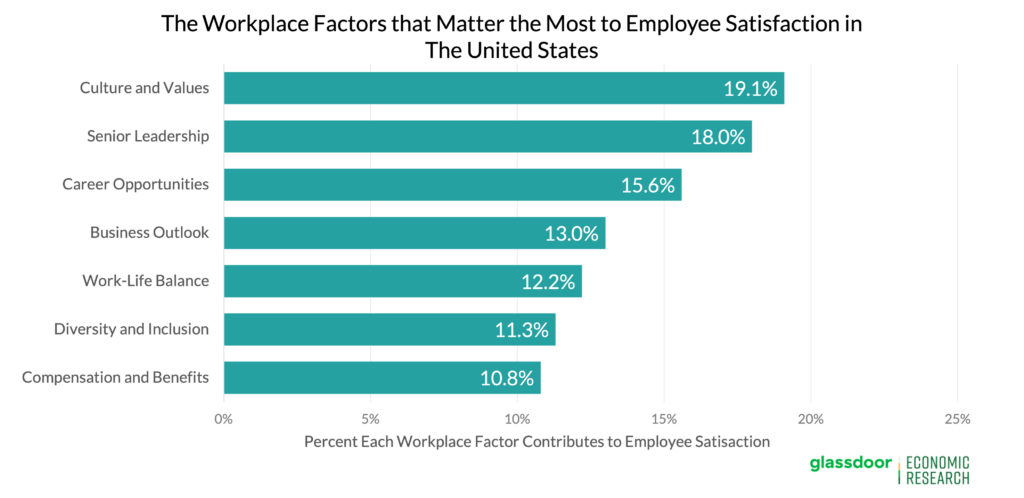Bar chart showing Glassdoor survey results that show culture is the top factor contributing to employee satisfaction in the United States.