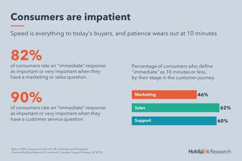 Graphic summarizing HubSpot research, including that 90% of consumers say an immediate response is important when they have a question for the customer support team