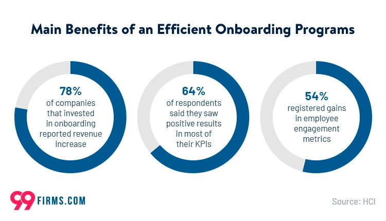 Graphic shows the benefits of an efficient employee onboarding program