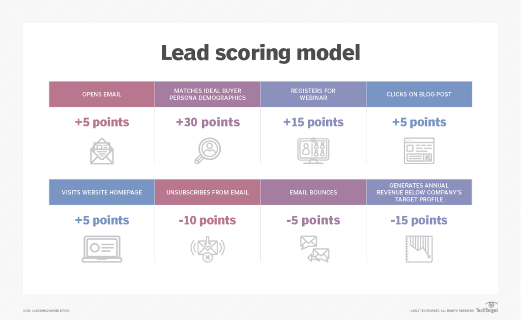 Example of a lead scoring model to qualify sales leads.