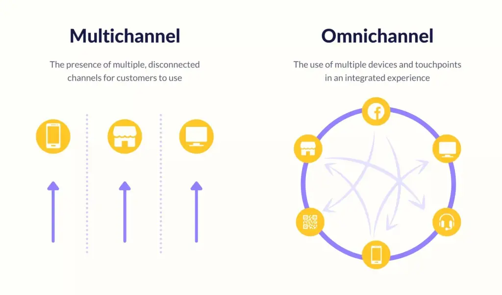 Graphic demonstrating multichannel vs. omnichannel customer support formats.