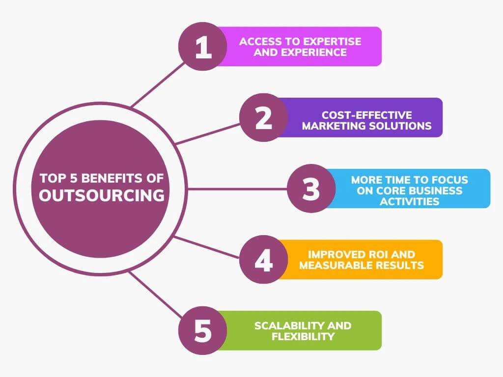 Graphic showing the benefits companies can experience by outsourcing to a lead generation as-a-service provider