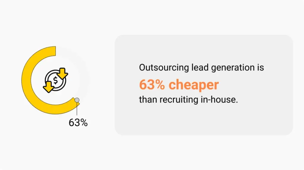 Outsourcing lead generation is 63% cheaper than recruiting in-house