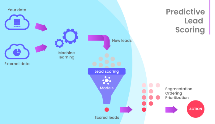 Flowchart shows how predictive analytics can improve lead scoring