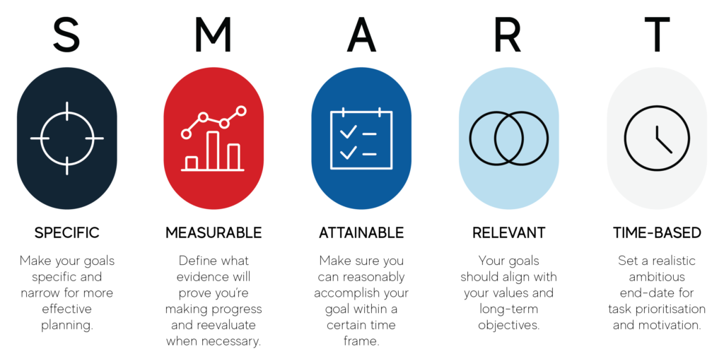 Graphic summarizing the SMART goal framework