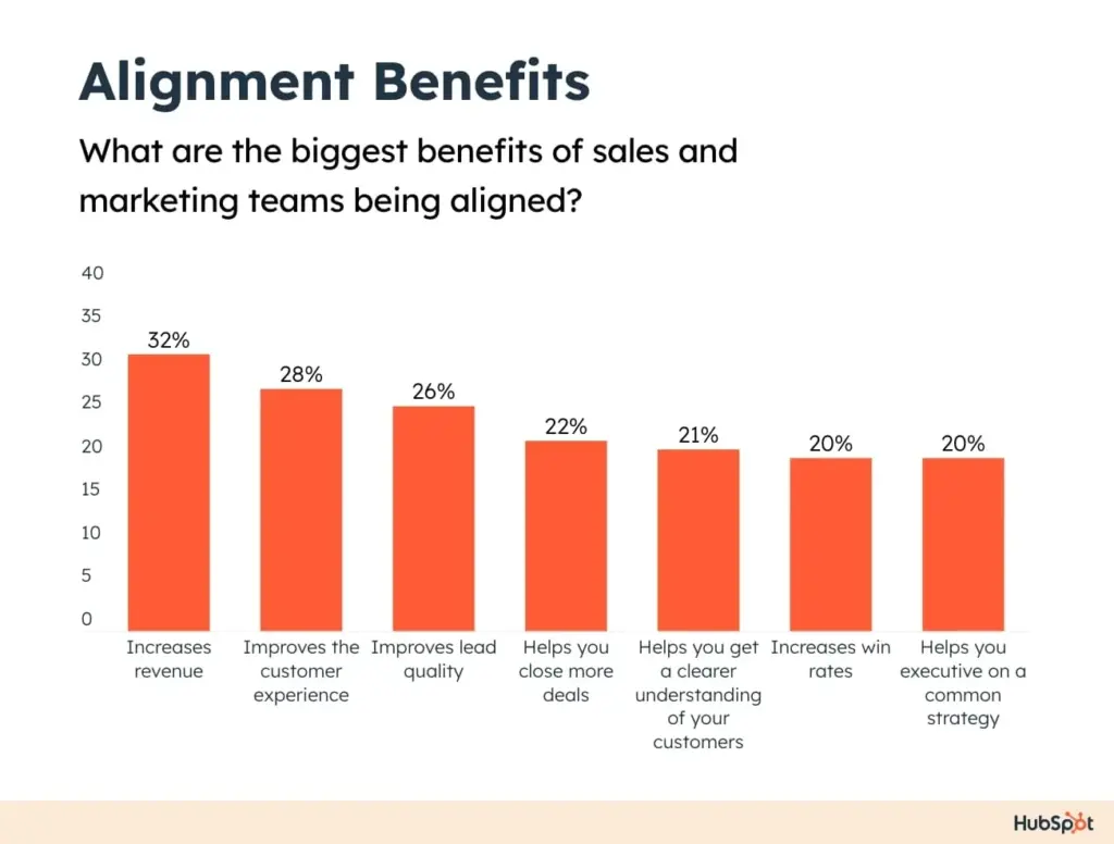 Bar chart showing the benefits of sales and marketing alignment.
