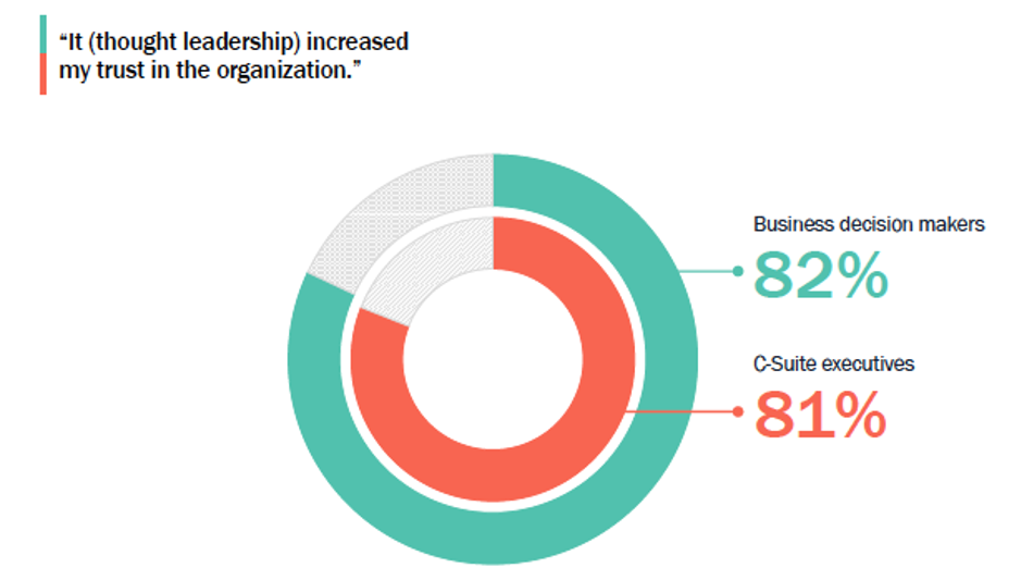 Circle chart shows that 82% of B2B decision makers and 81% of C-suite executives say thought leadership increases their trust in an organization.