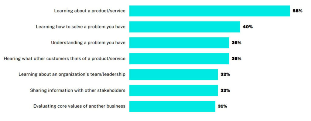 Bar chart showing the reasons why buyers watch video content.