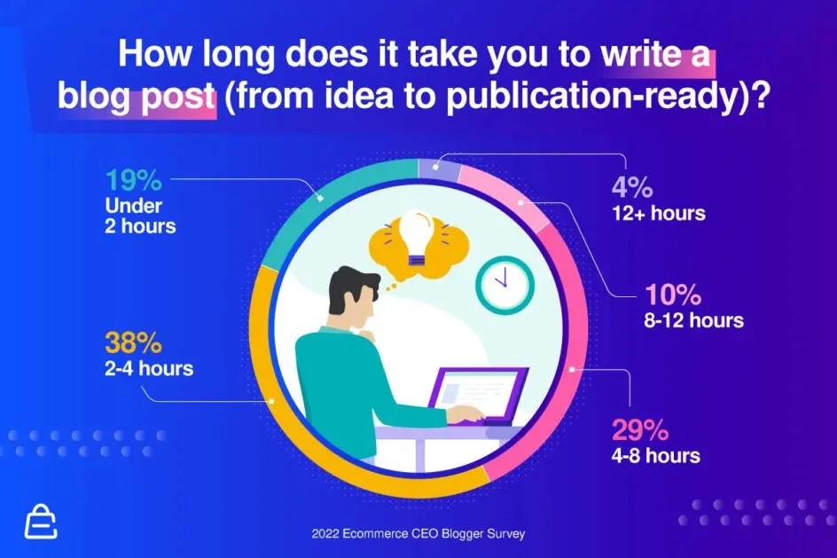 Graphic showing that most writers say it takes anywhere from 2-4 hours to write a blog article