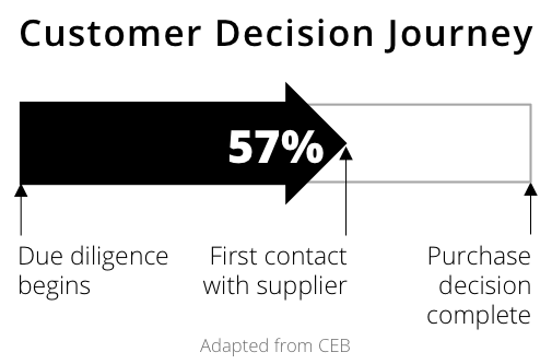 Graphic showing that 57% of the customer decision journey is already made before they reach out to company sales teams