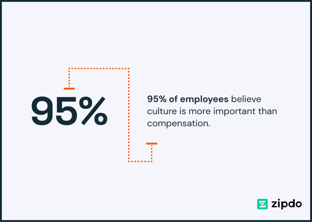 95% of employees believe culture is more important than compensation