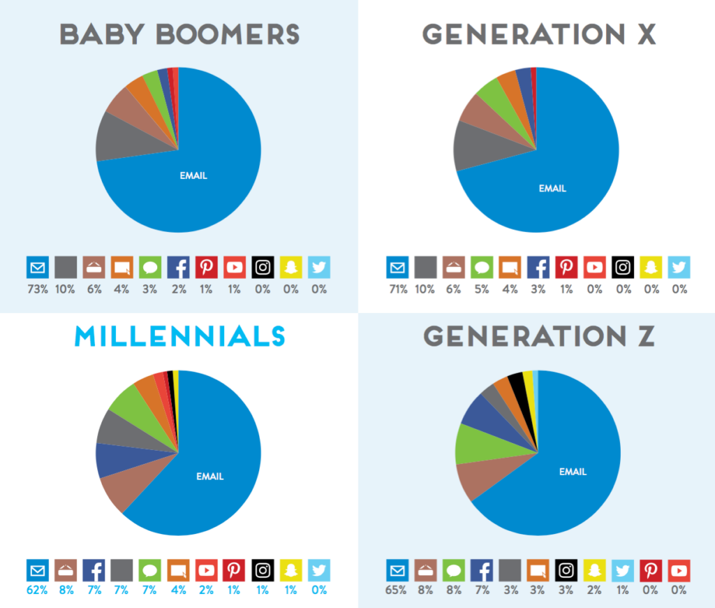 Pie charts show that email is the most-preferred method of brand communication across age demographics