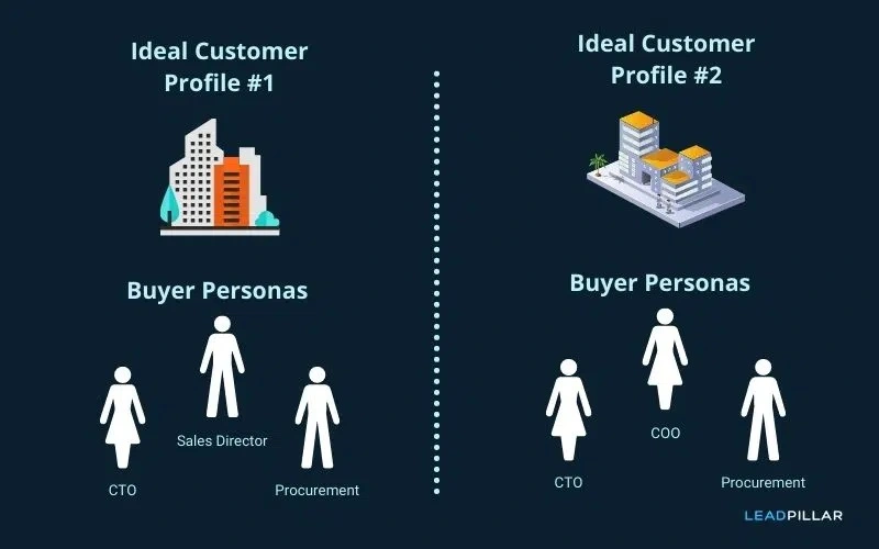 Graphic showing how ideal customer profiles (ICPs) and buyer personas are related