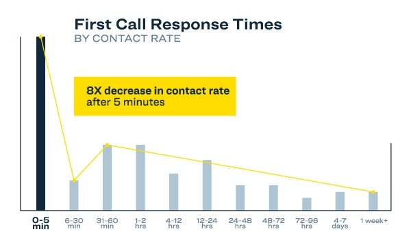 Bar chart showing that content rate drops by 8X after five minutes